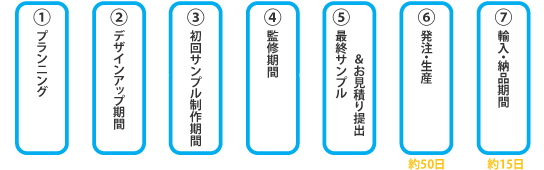 OEM行程フローチャート